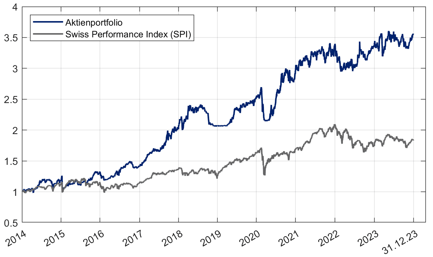 Verlauf ChooseSmart Aktienportfolio vs. Swiss Performance Index (SPI)