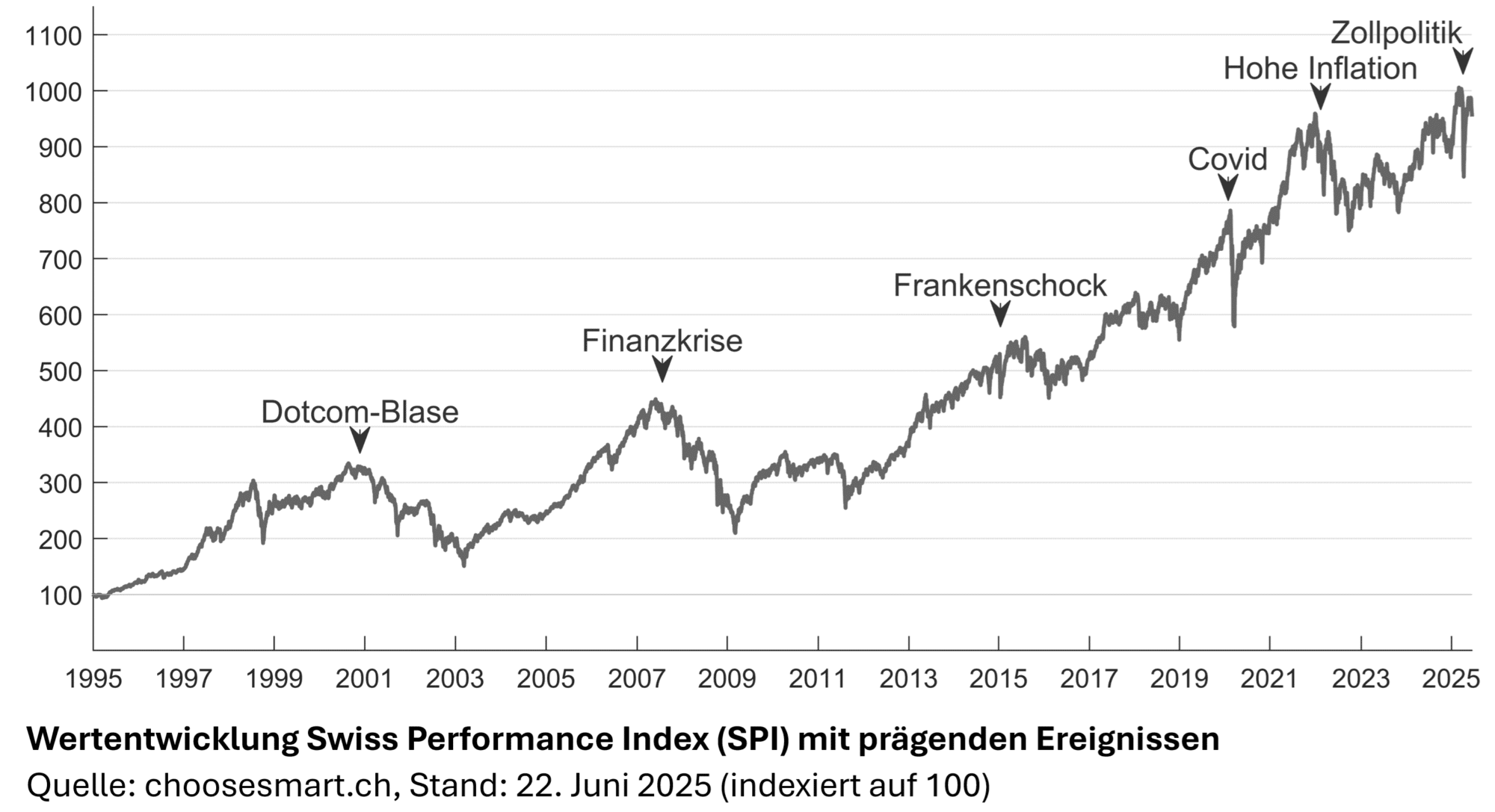 Börsencrash Ereignisse und Kursverlauf Swiss Performance Index (SPI) seit 1995