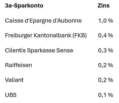 Vergleich der Zinssätze ausgewählter Säule-3a-Sparkonten, Stand Oktober 2026.